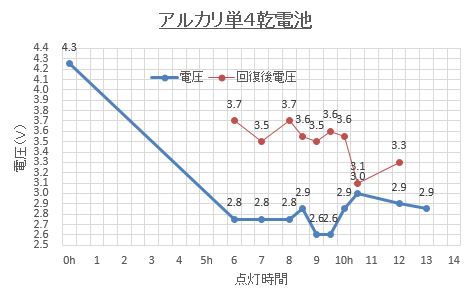アルカリ乾電池