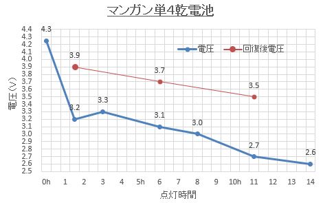 マンガン乾電池