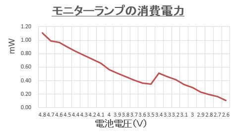 実験結果