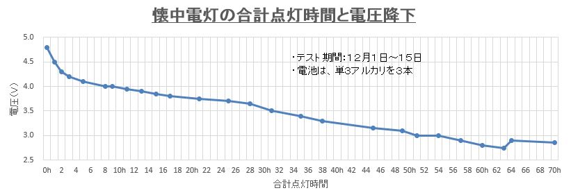 実験結果